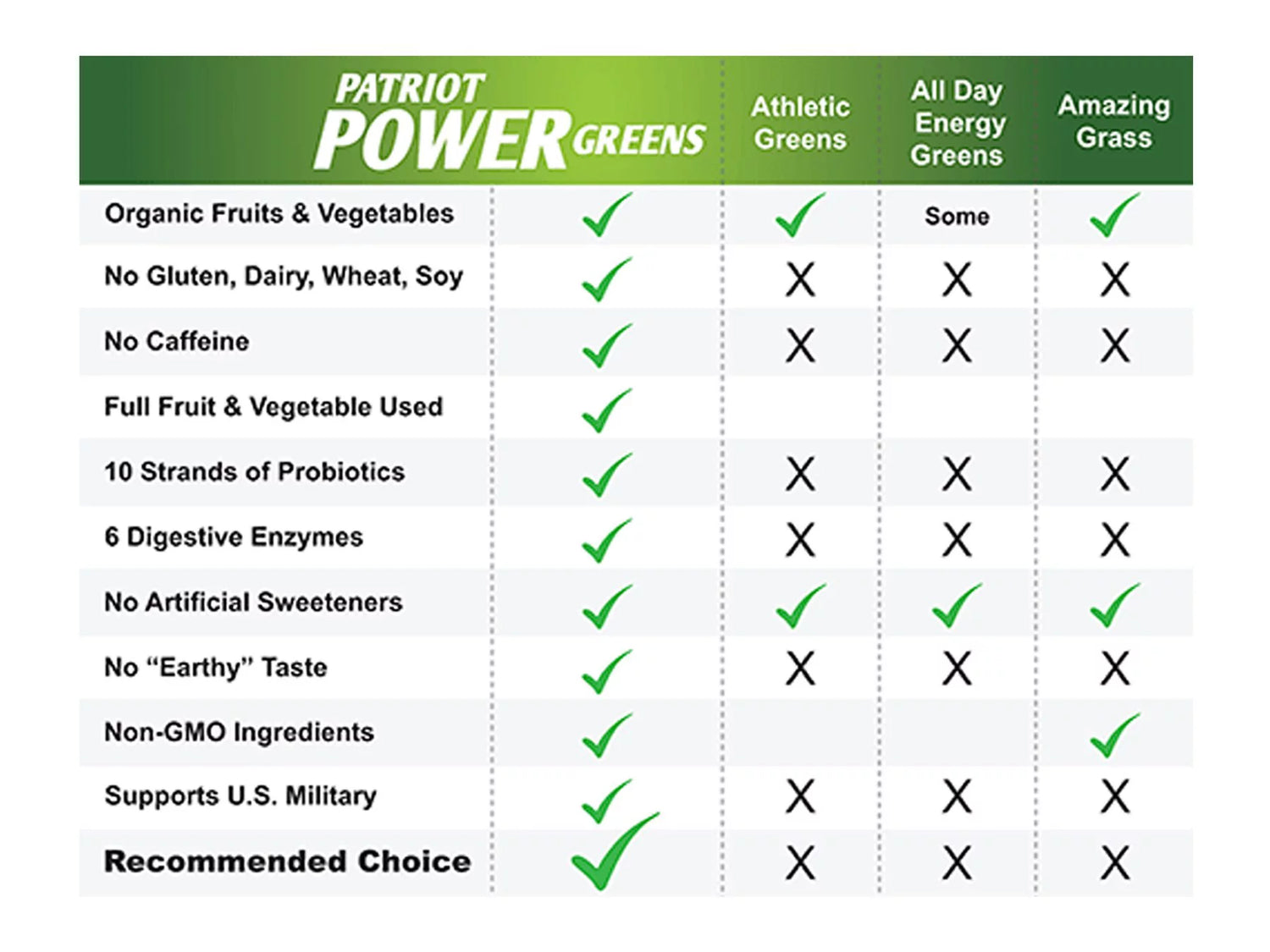 Patriot Power Greens: Green Drink - Organic Superfood Dietary Supplement - 40+ Fruits &amp; Vegetables - 60 Day Supply