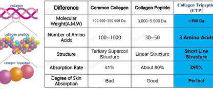 50-1000g 100% Hydrolyzed CTP Collagen Tripeptide Powder,Food/Cosmetic Grade,Reduce Wrinkle,Skin Whitening and Smooth,Delay Aging